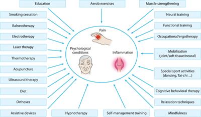 Non-pharmacological treatment in difficult-to-treat rheumatoid arthritis